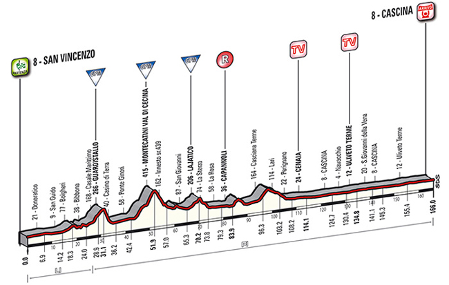 Stage 2 profile